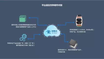 易云物联网综合管控云平台