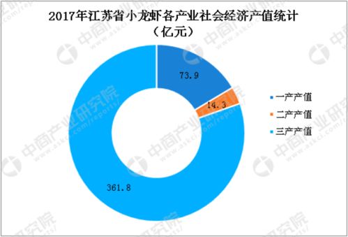 五图看懂江苏省小龙虾产业发展情况 小龙虾产业总产值达450亿元